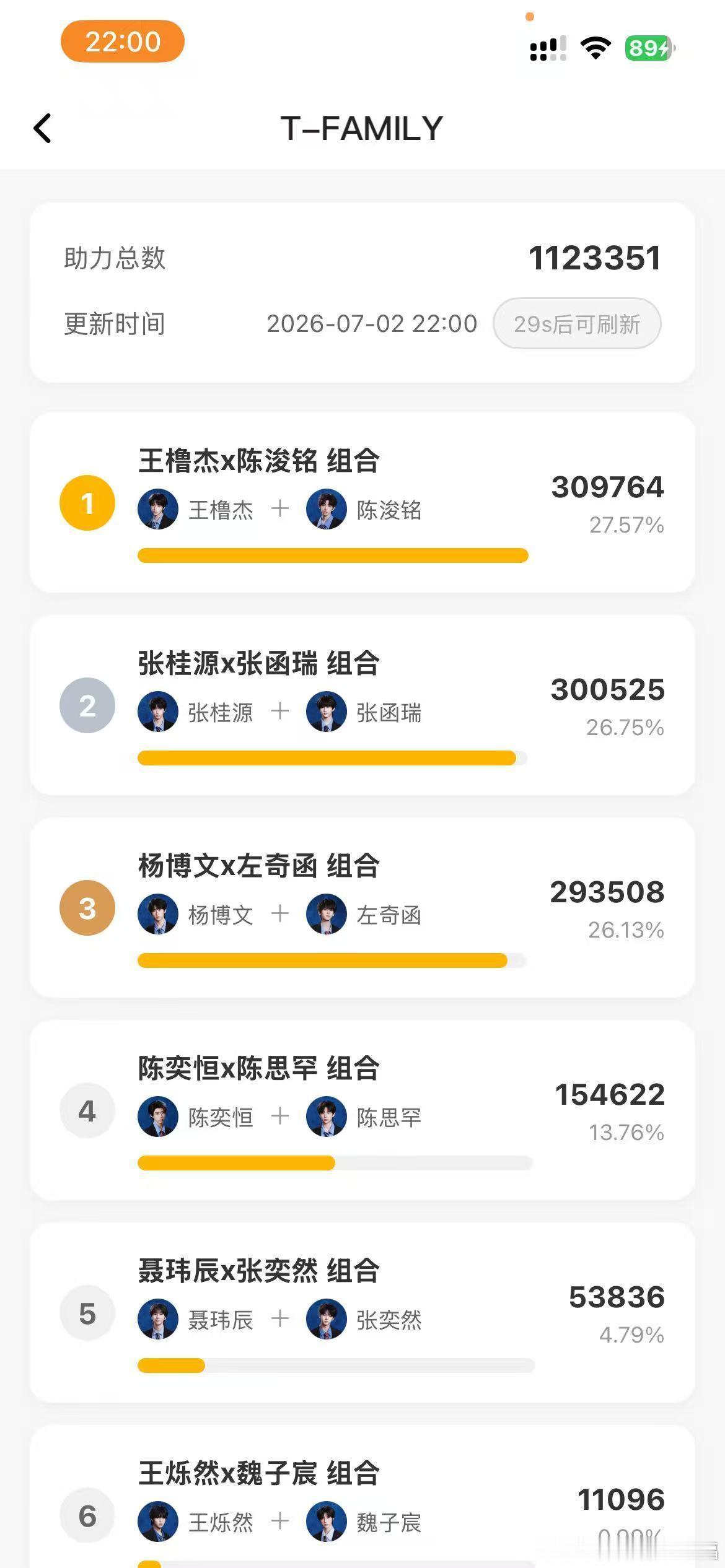 王橹杰第一名7月2日TF四代《突围2》舞台投票落幕，王橹杰与陈浚铭的组合缺少CP