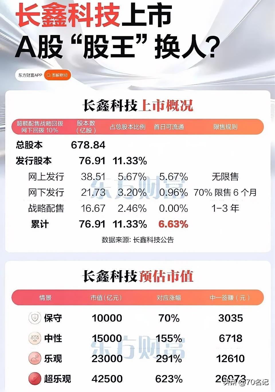 从“独角兽”到“巨无霸”，长鑫科技叩开A股大门，但“称王”之路绝非坦途

今天聊