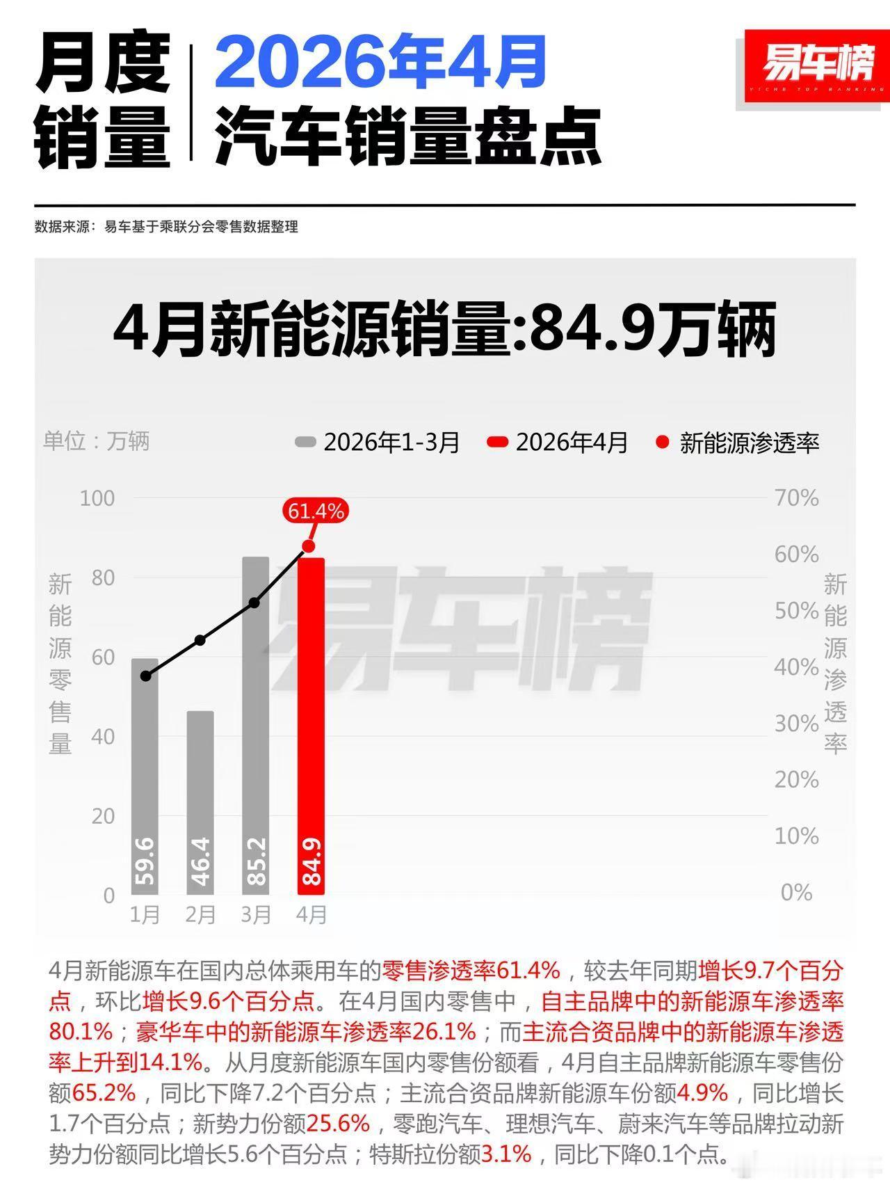 新能源车渗透率首破60%新能源汽车越来越被大家所接受，而且现在家里长辈也在说：买