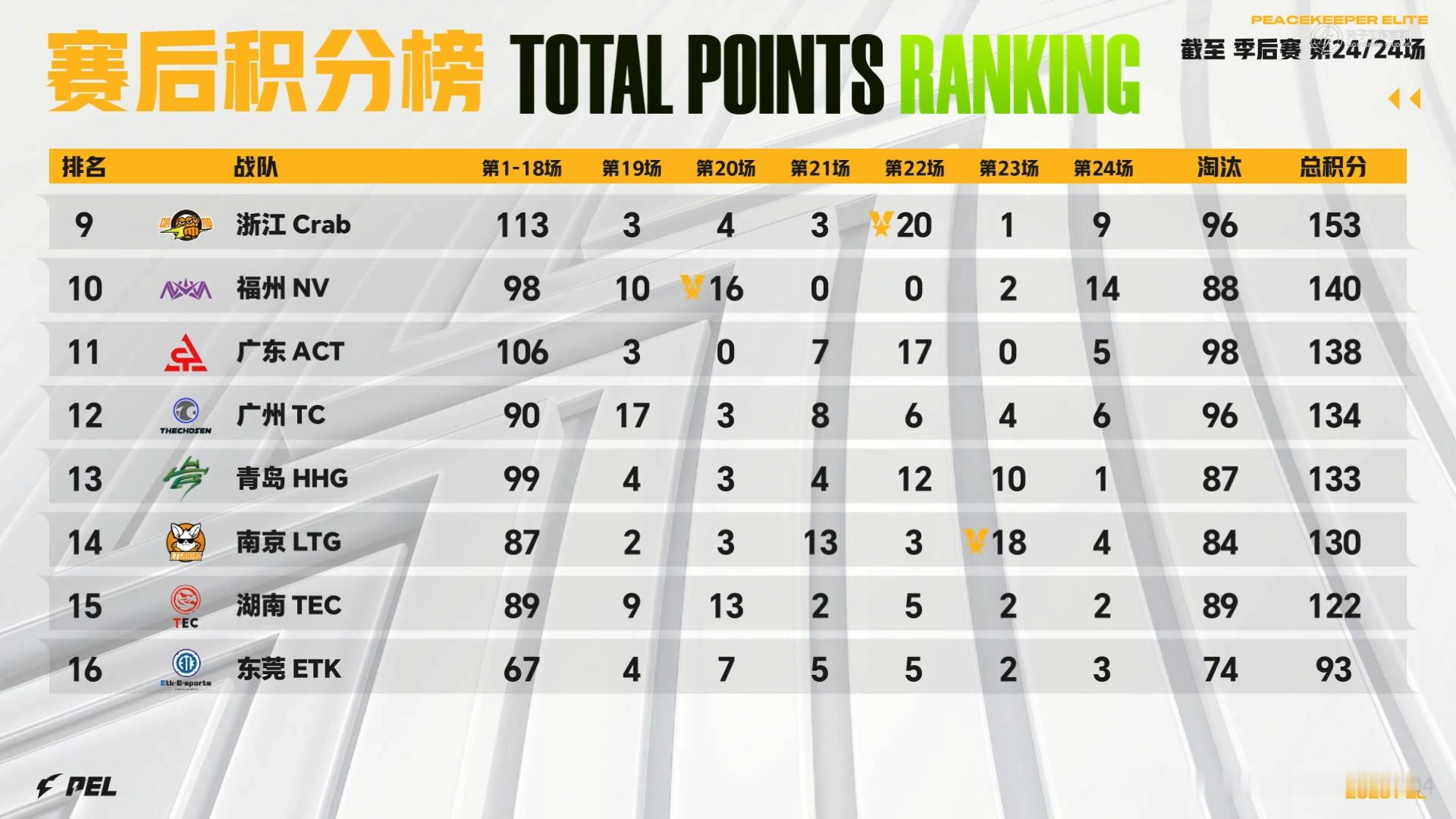 NV极限反超压线晋级PEL 季后赛终局极限逆袭，NV惊险晋级春决期待在决赛续写传