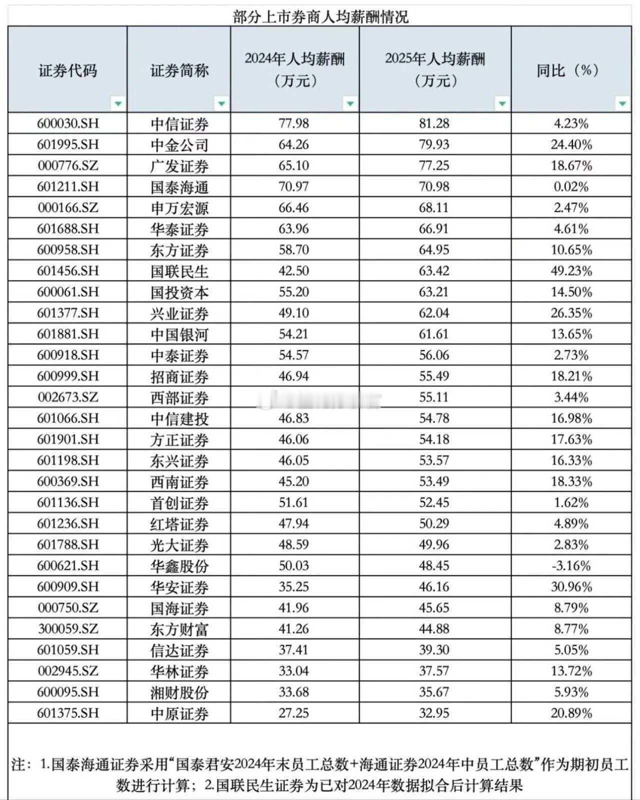 不是说金融行业降薪了吗a股港股