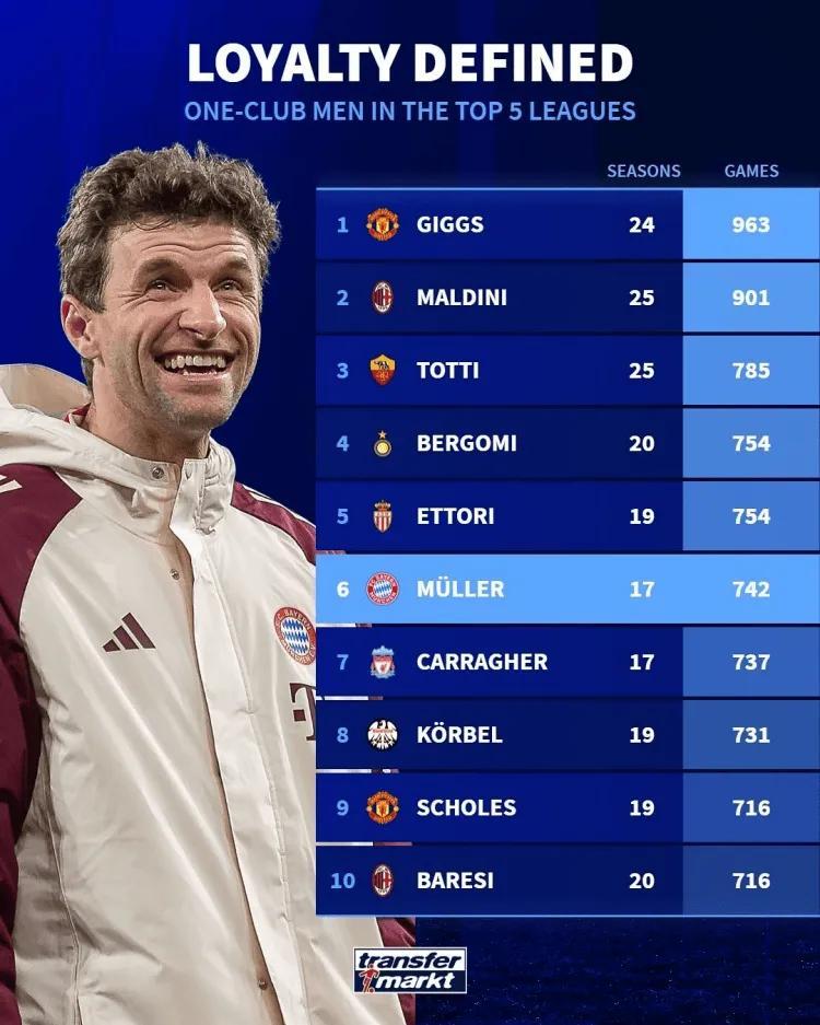 欧洲五大联赛也有一人一城的故事。

吉格斯效力曼联24年，出场次数最多963次。