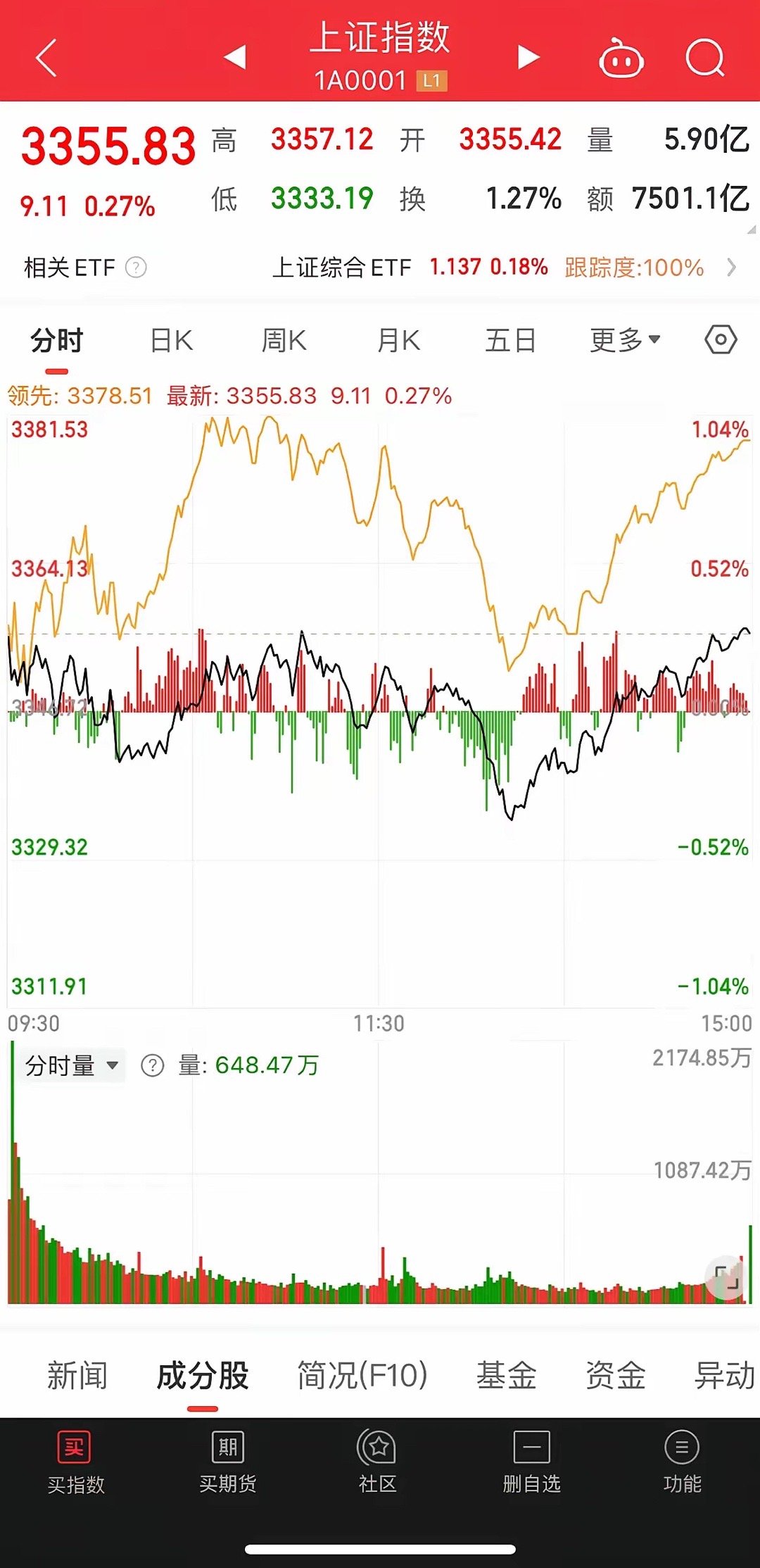 今天放量2270亿，但是指数却只是上涨了0.27%，这不是一个好现象，属于典型的