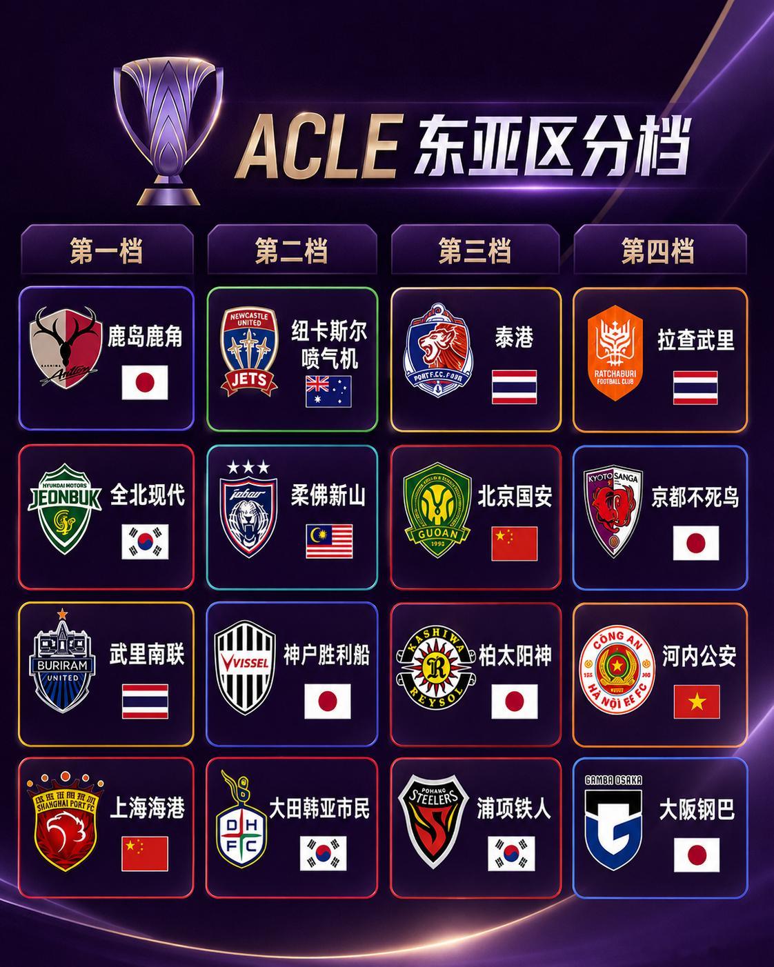 【ACLE分档如下】每支球队都会在每档抽出两个与自己不同国家的对手，进行一主一客