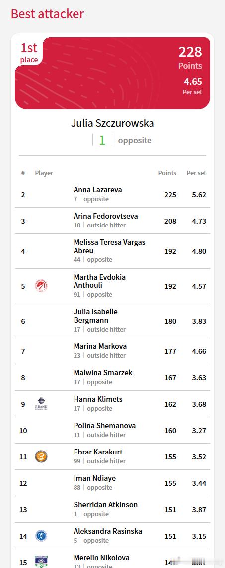 土超女排上半程结束后扣球榜排名。接应朱莉娅·什丘罗夫斯卡228分领跑，拉扎列瓦2