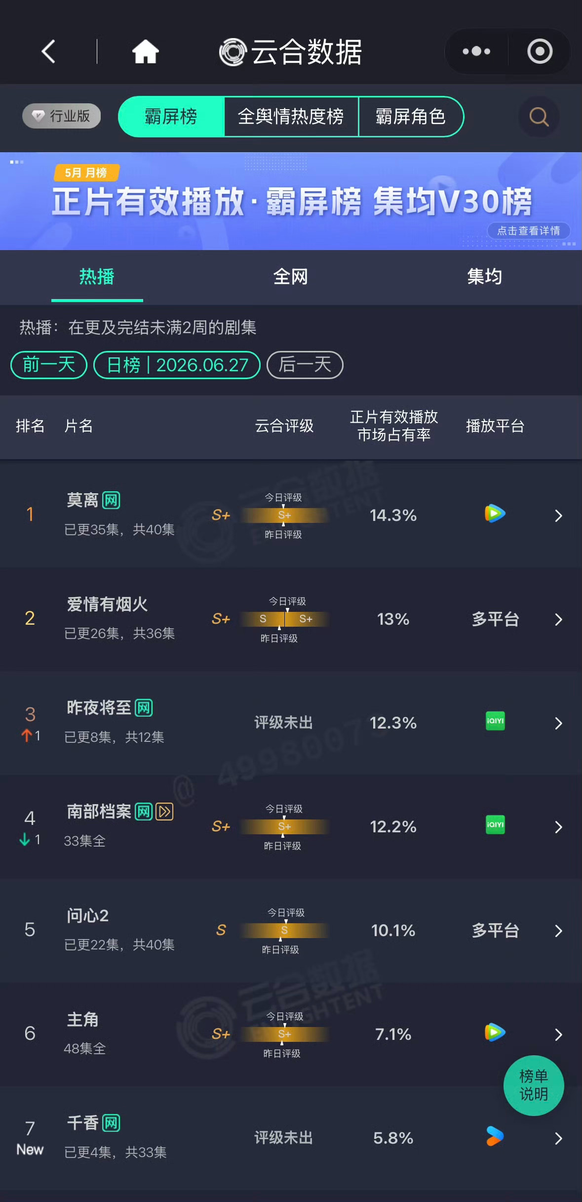 檀健次的《爱情有烟火》云合上涨到S➕评级啦