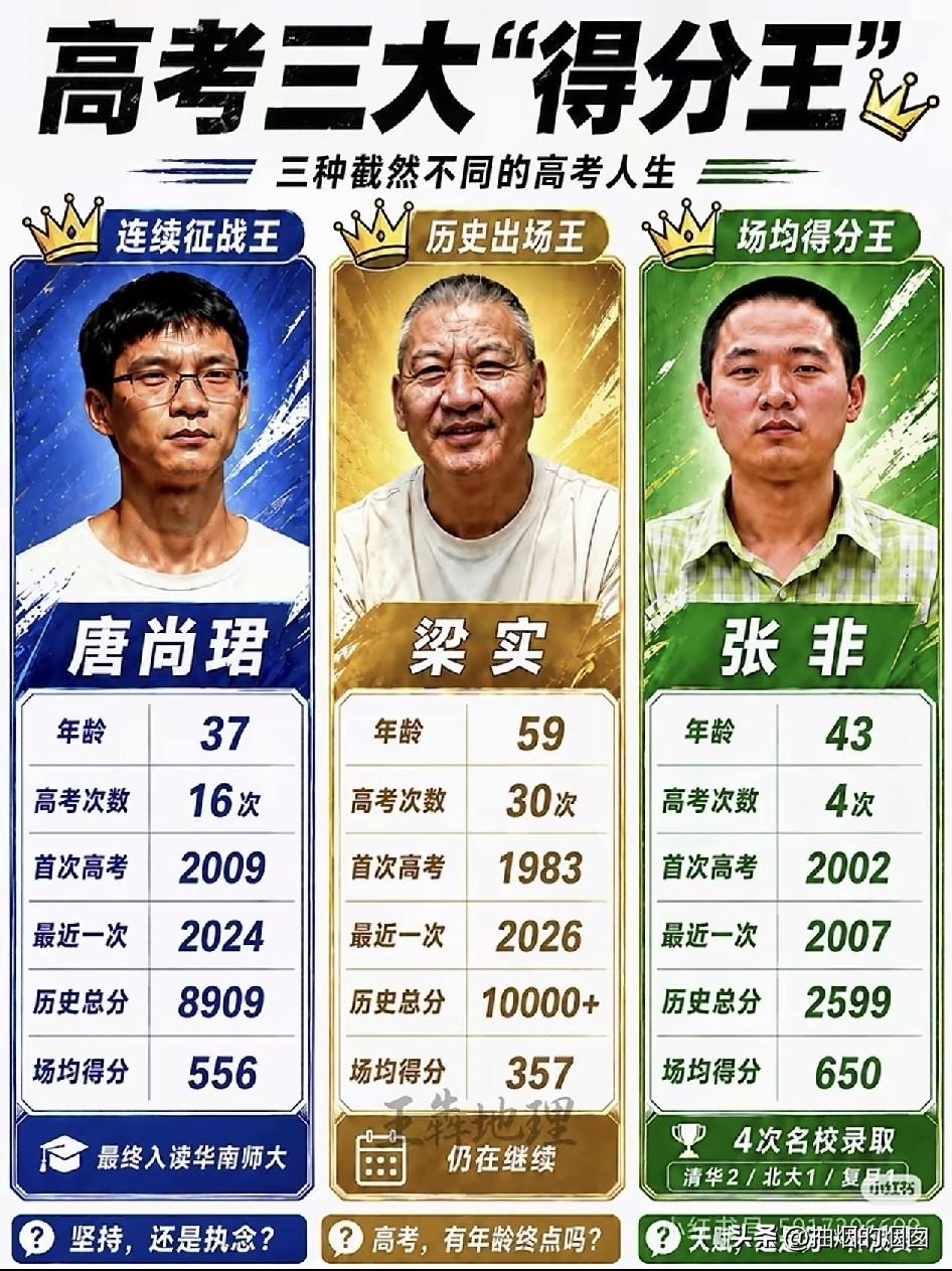 高考三大得分王。
高考届三大名人，唐尚珺，梁实，张非。
唐尚珺最后进入互联网行业
