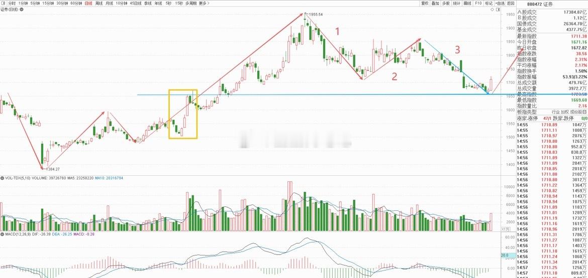 券商板块周五强势上涨，不仅是因为30分钟级别强烈背驰，同时日线级别也能看出端倪。
