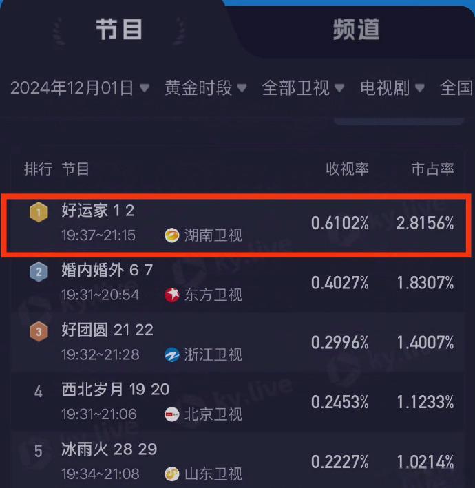 张小斐好运家首播收视卫视第一  张小斐好运家首播收视破0.6  《好运家》首播收