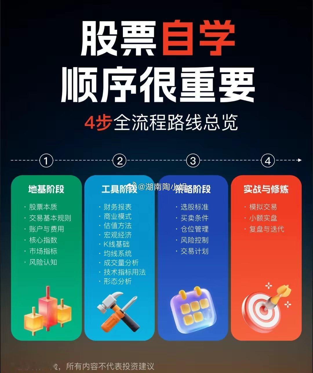 想从零开始学炒股，别再盲目跟风乱撞了！可以关注博主，带你看趋势，这套4步全流程路