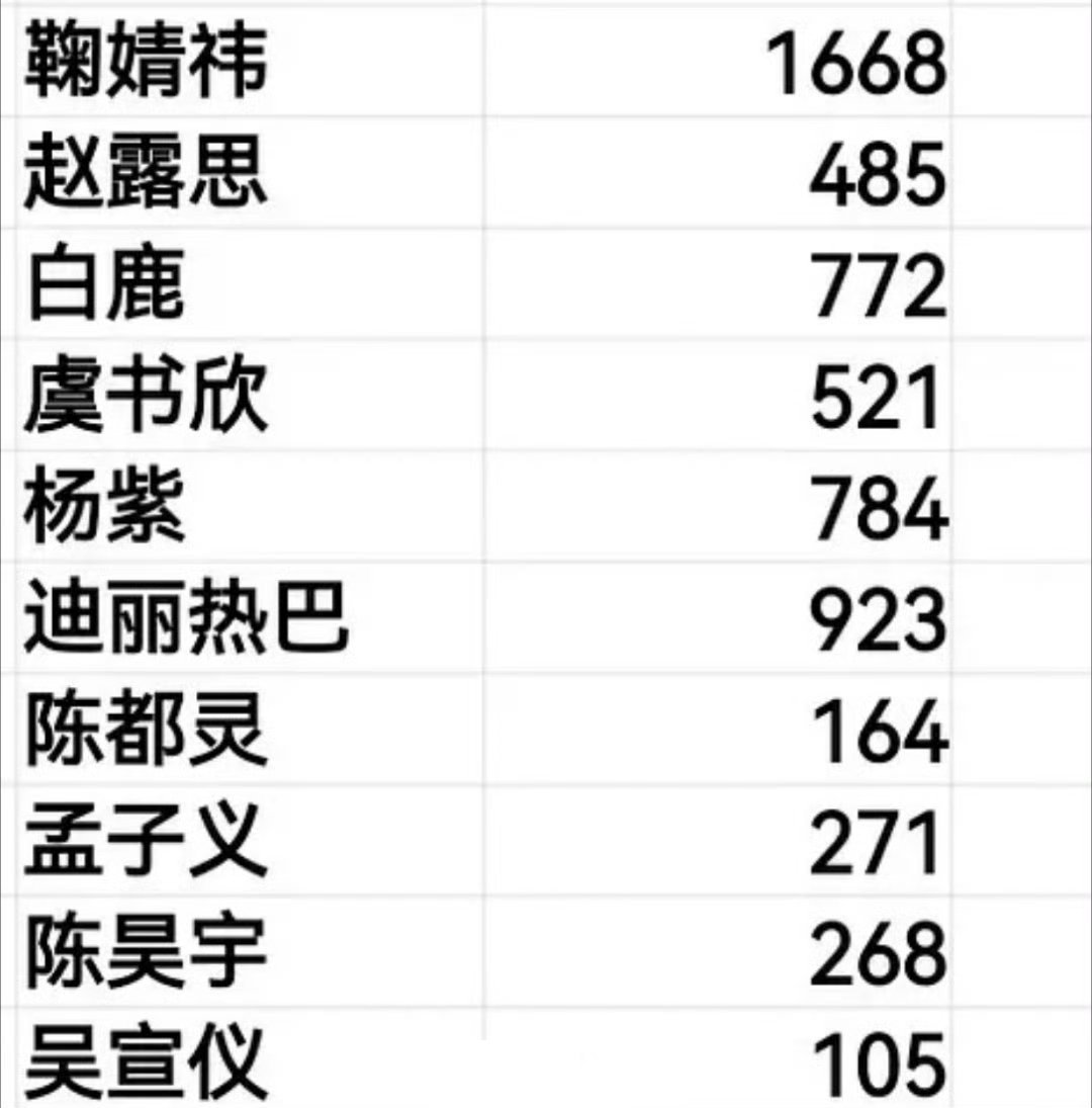 热门花创作官数量鞠婧祎怎么又断层了来战  ​​​