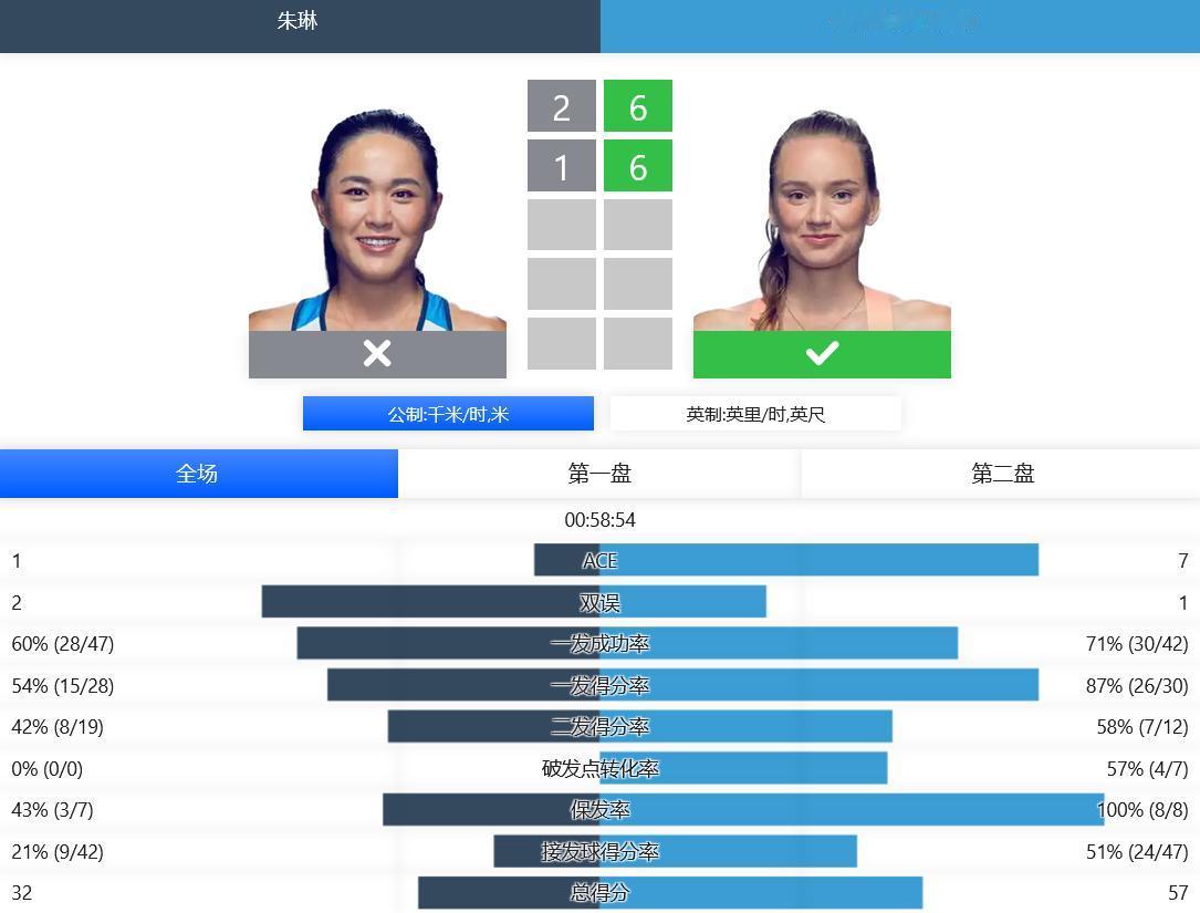 
赛果：
WTA1000赛多哈站，朱琳2-6,1-6负于3号种子莱巴金娜，止步次