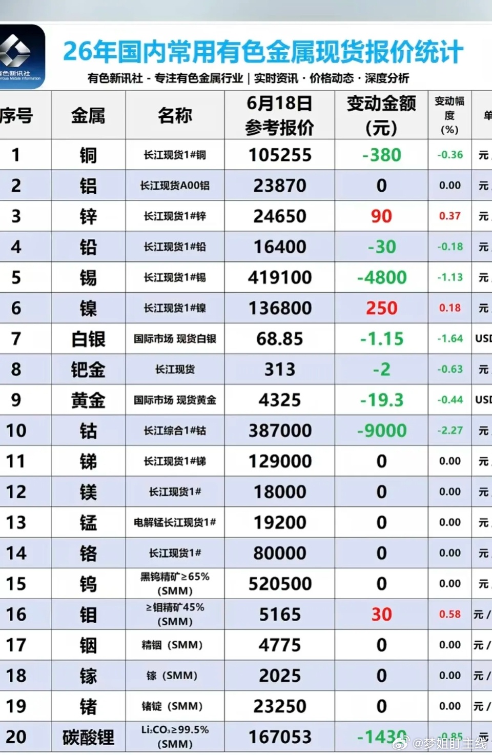 6.20周六  最新：有色金属+现货报价表！碳酸锂现货价格回调，每吨下跌1430