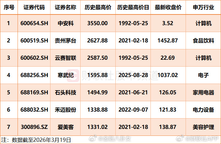 A股第8只千元股反超寒武纪，仅次茅台，一年股价涨了793%！光芯片龙头源杰科技成