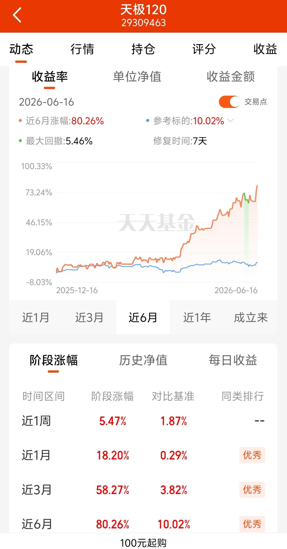 这个基金组合，今年以来收益70%多，这配置思路算是这一、两年来最大的一个收获。当