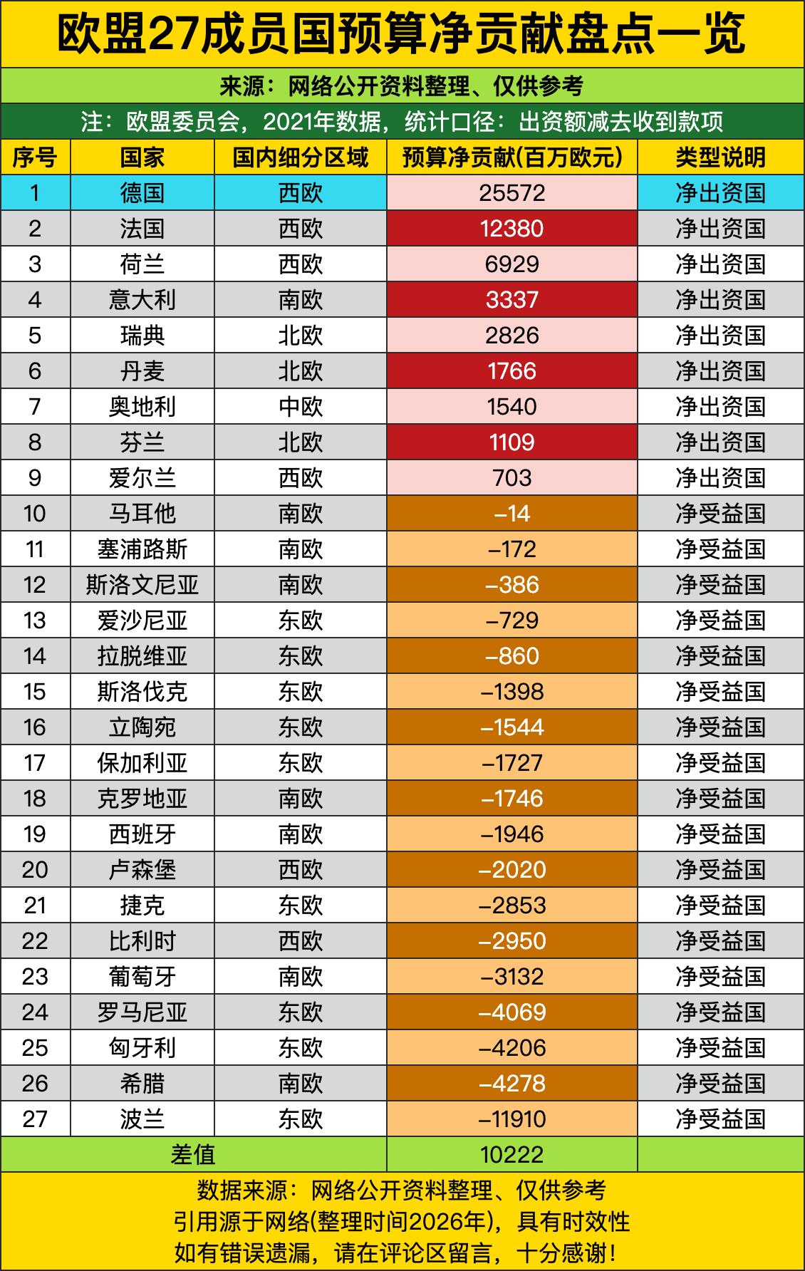 德国以255.72亿欧元的净出资额断层领跑，把身后的法国远远甩开，相当于硬生生扛