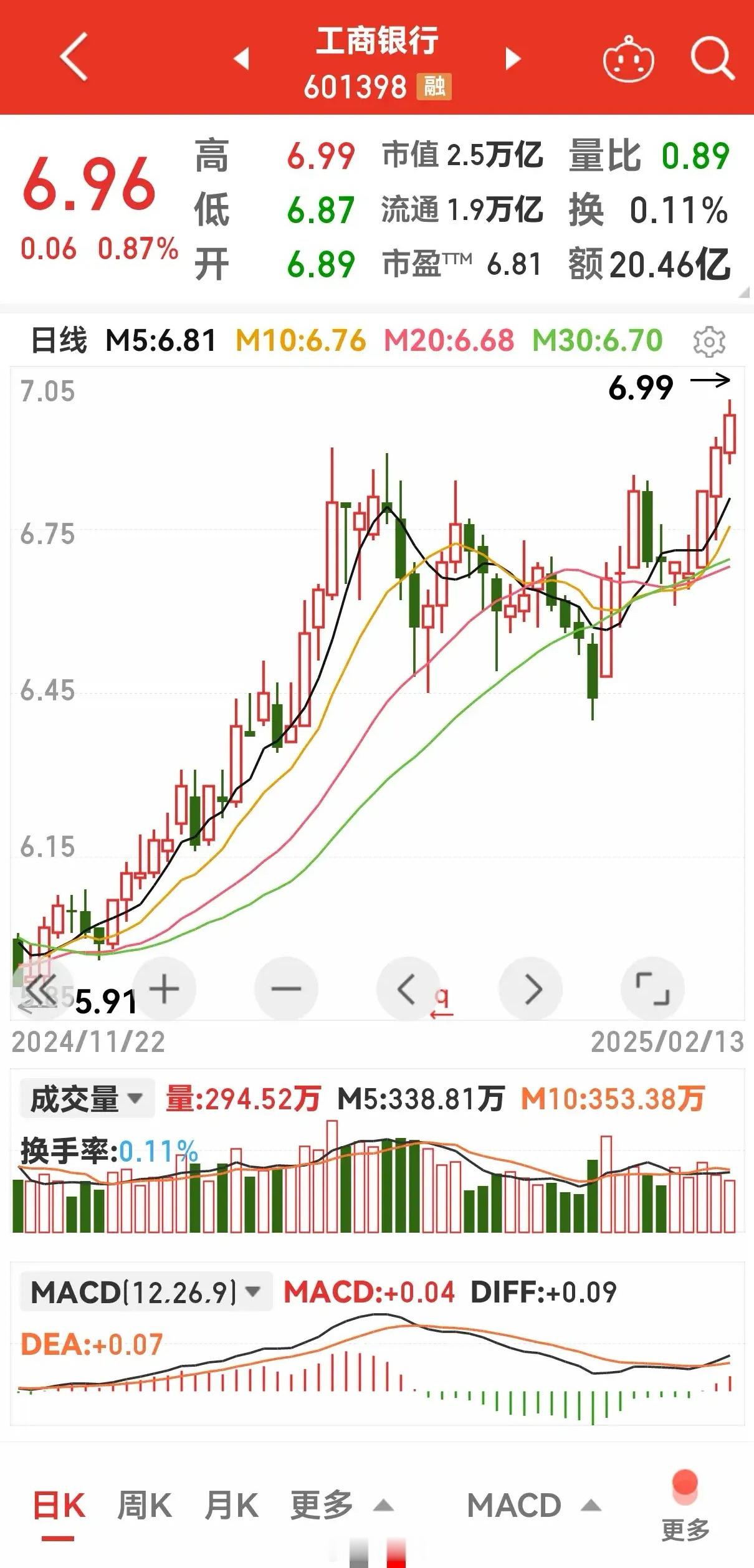 银行股还有上涨空间吗？    昨天工商银行报收6.96元，再创历史新高，农业银行