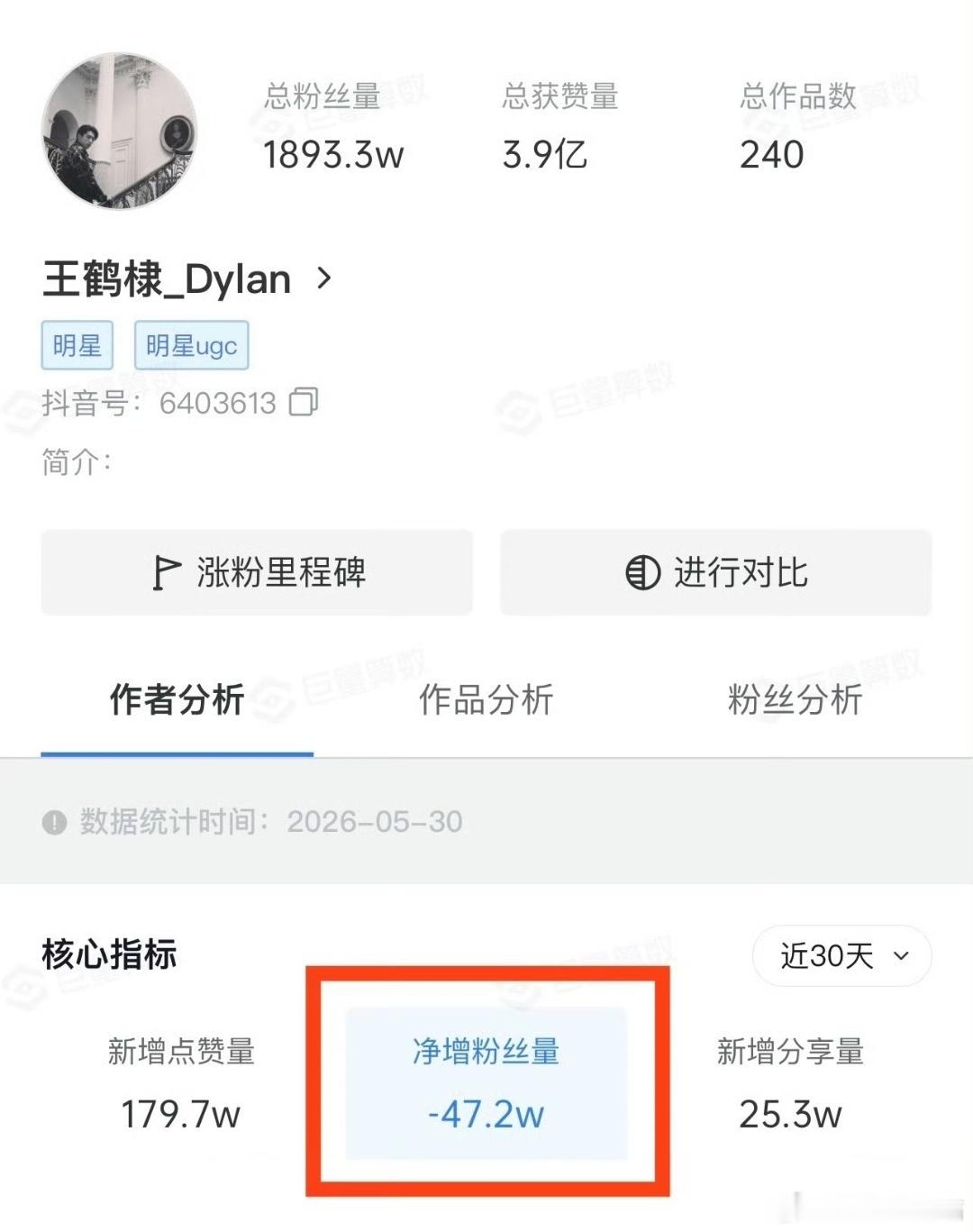 王鹤棣抖🎵掉粉快50w了 