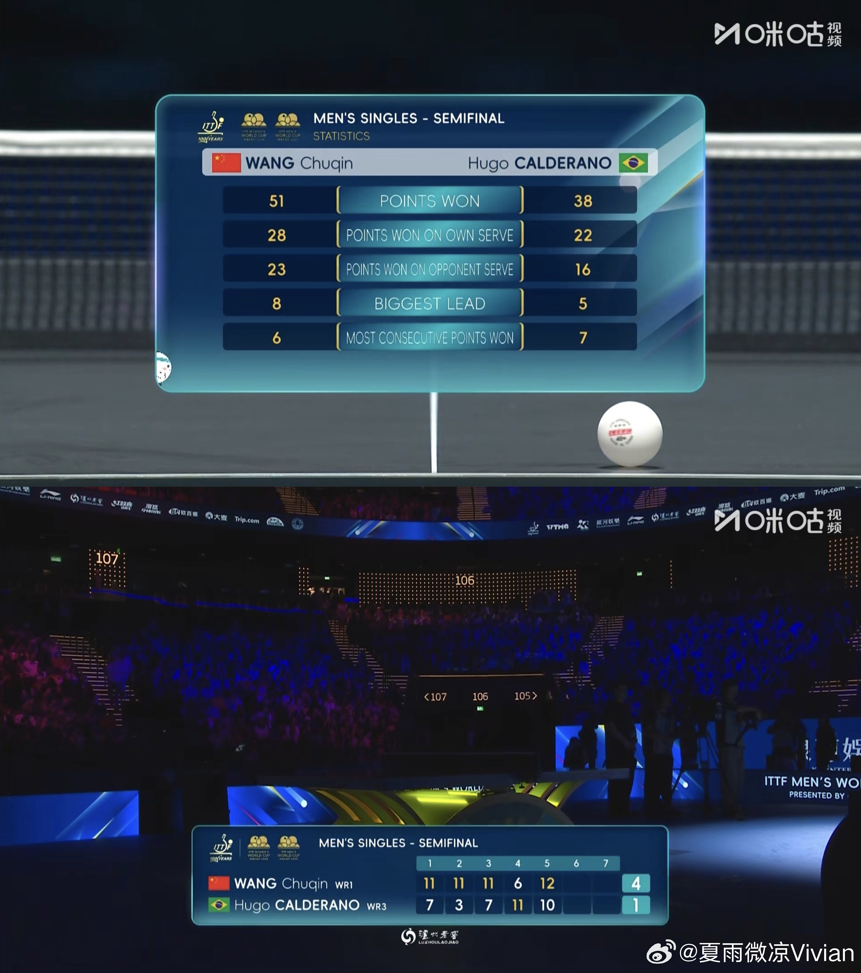 王楚钦进世界杯决赛王楚钦4比1胜雨果  2026澳门乒乓球世界杯男单半决赛，王楚