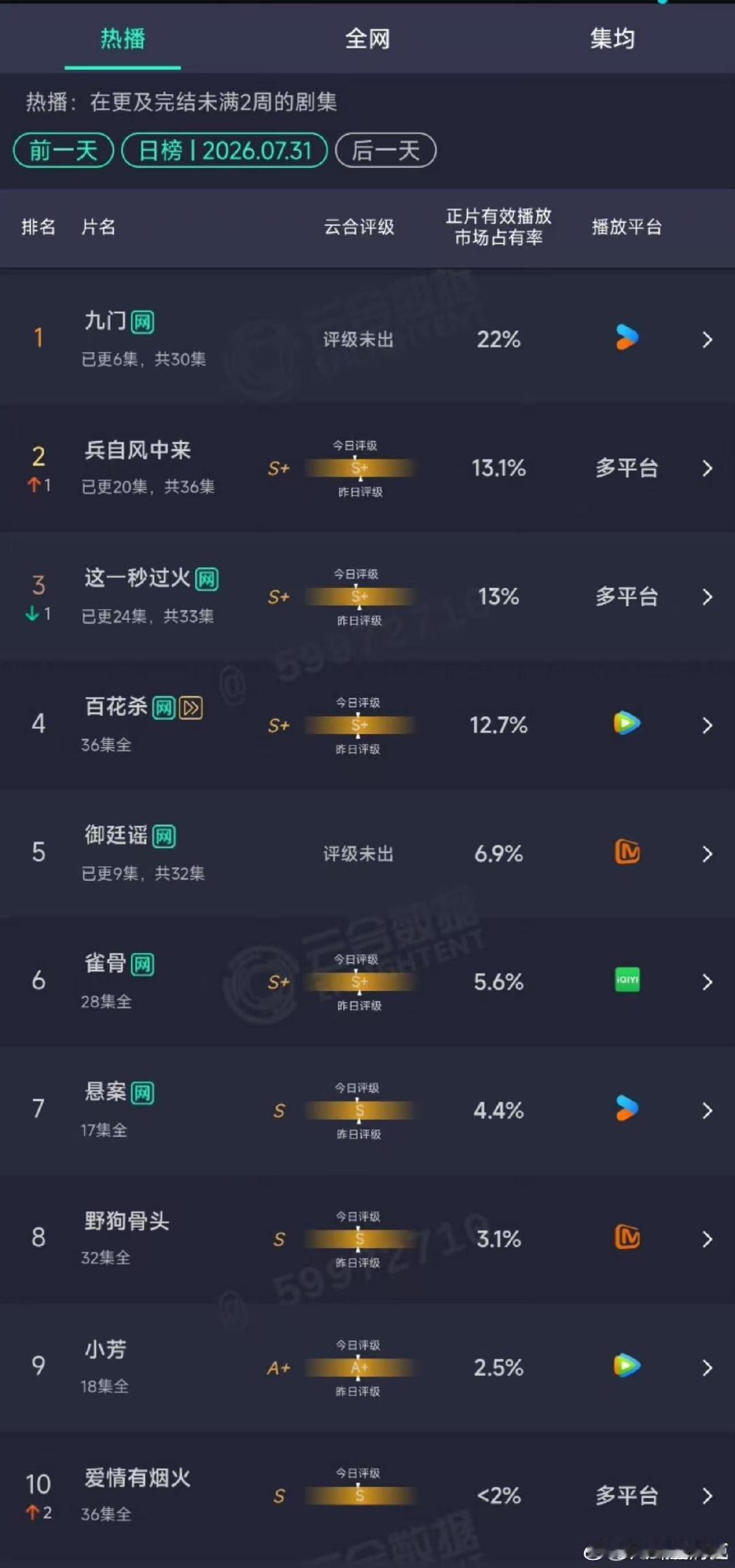 九门云合22%第一九门云合次日22% 九门云合次日22% ，夯爆了！！九门破万红