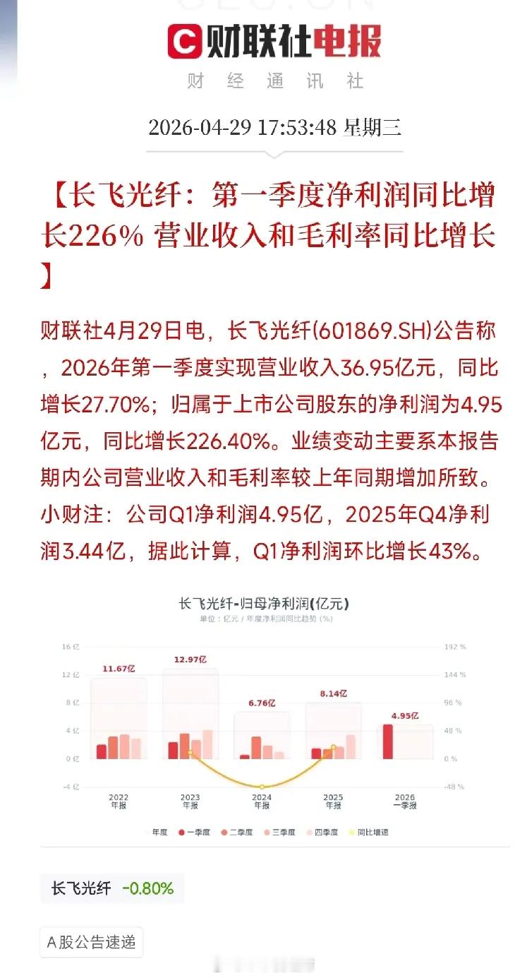 长飞光纤一季度净利增226%！全球光纤龙头，正在吃掉AI基建利润肥美的一层价值，