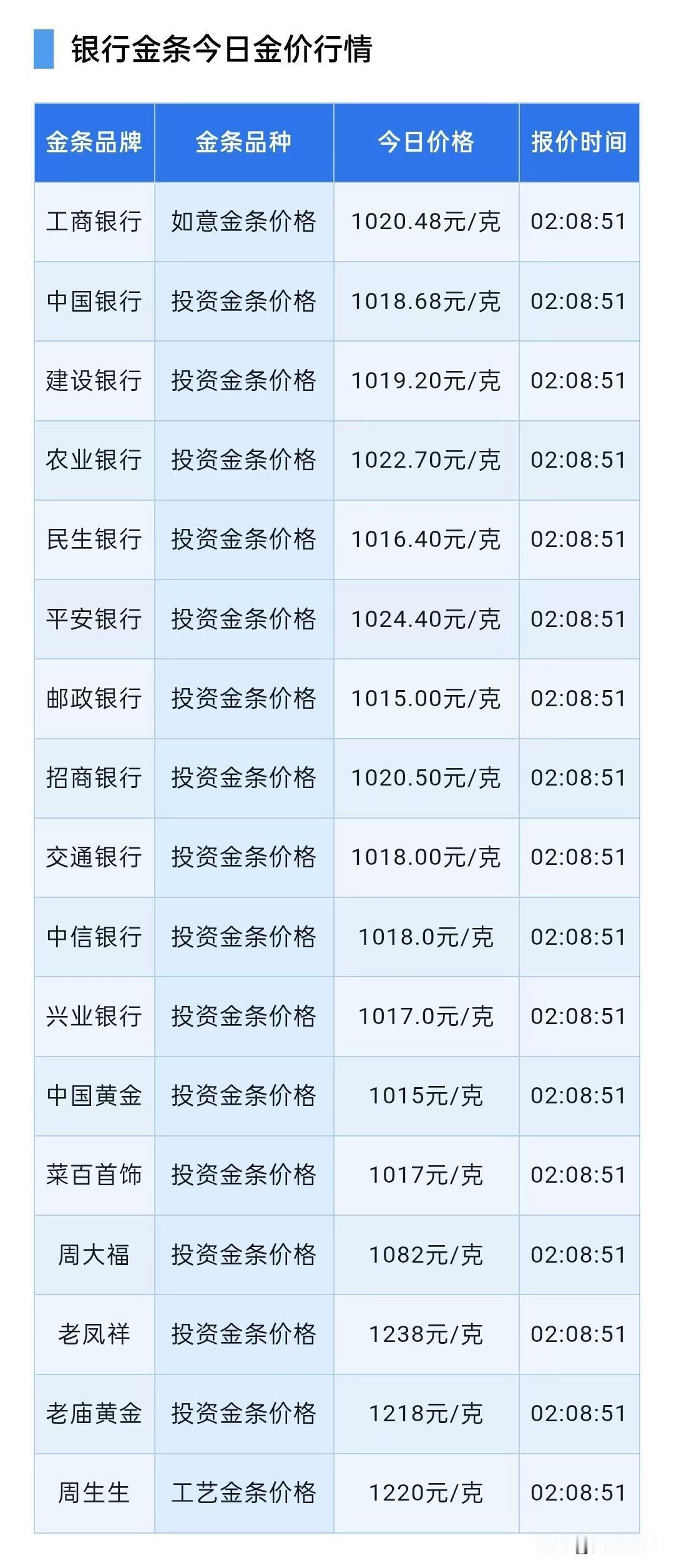 金条报价上涨！

2026年8月25日，星期二，农历七月十三。

先来了解一下四