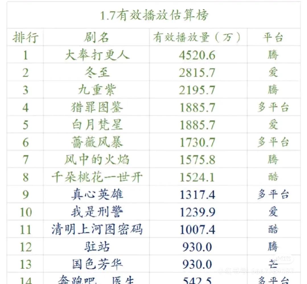 1.7日酷云和云和播放量。
《大奉打更人》单播，云和播放量4500万。