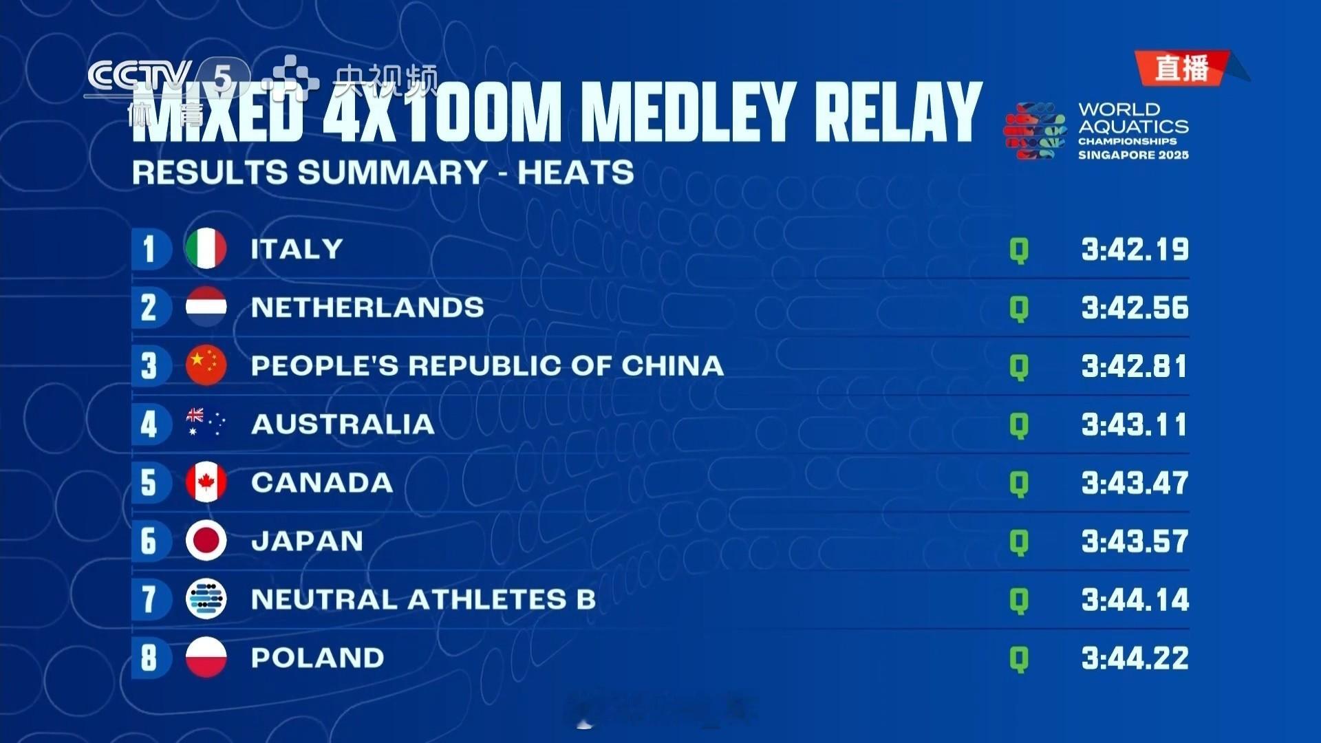2025世界泳联锦标赛 男女混合混接预赛🇮🇹意大利 3:42.19🇳🇱荷