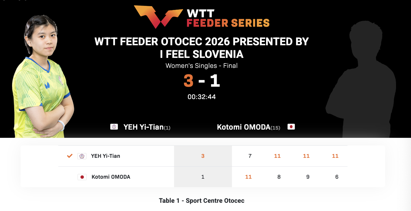 WTT支线赛奥托塞克站丨女单决赛叶伊恬(中国台北)3-1面田采巳🇯🇵【7-1