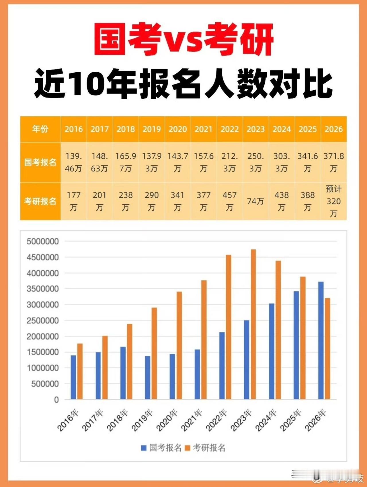 国考人数太吓人了，这录取率真的每年走高，考研的人是真的每年走低啊，大家都知道还不