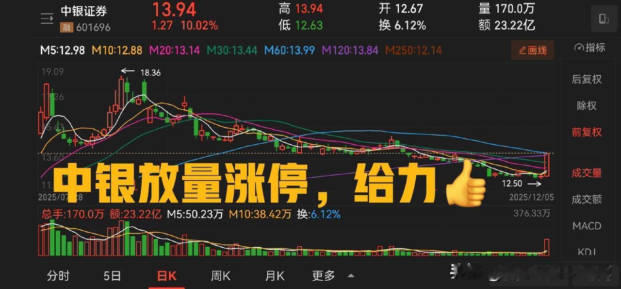 今天中银证券放量涨停，是对昨天我发帖最好的佐证。我说券商在这个位置距离变盘越来越