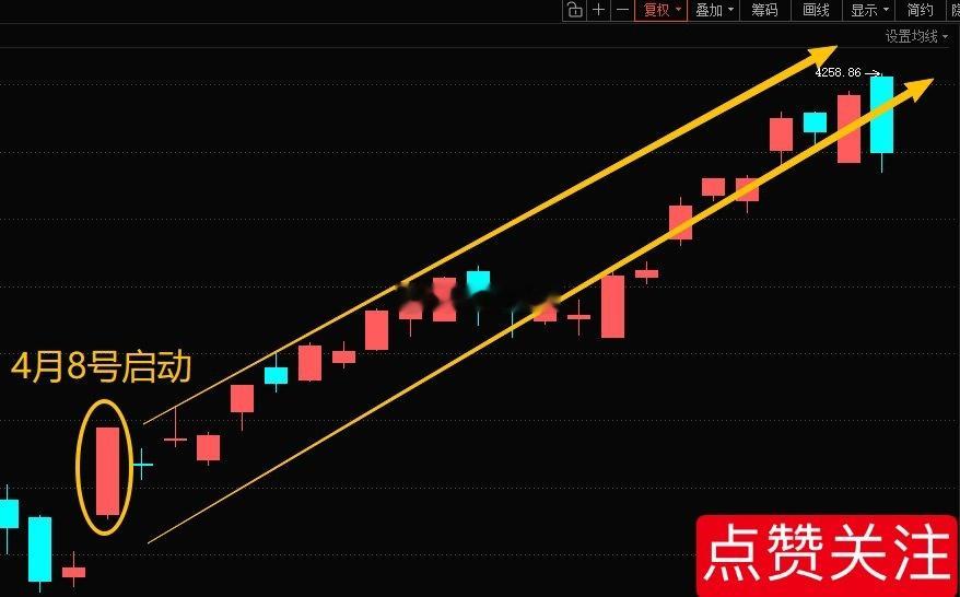 简评！早盘高开低走，创业板指盘中跌超2%，沪指、深成指均跌超1%，沪指失守421