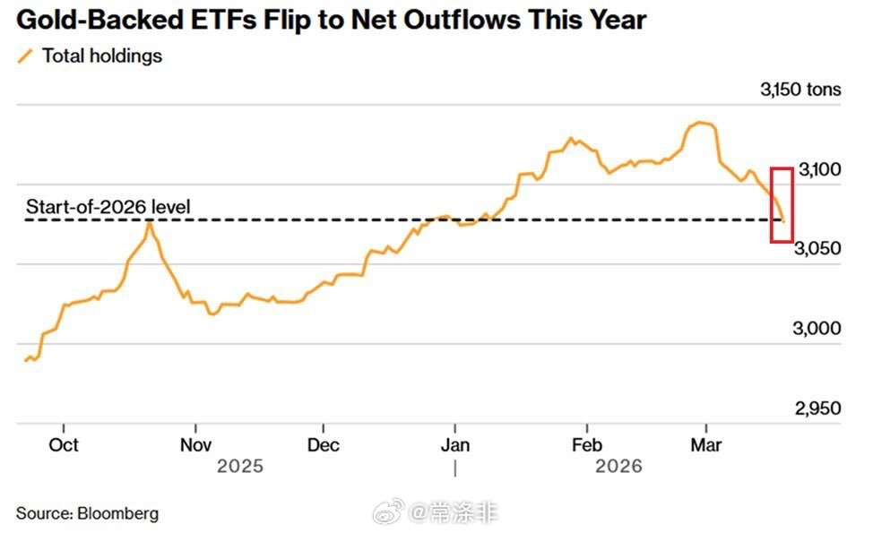 本周美国黄金ETF持仓量减少30吨，至3077吨，连续第三周下降。过去3周，持仓