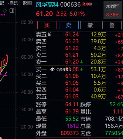 “海阔凭鱼跃，天高任鸟飞。”风华高科补缺！这波触底反弹，谁先过前高、谁接近前高，