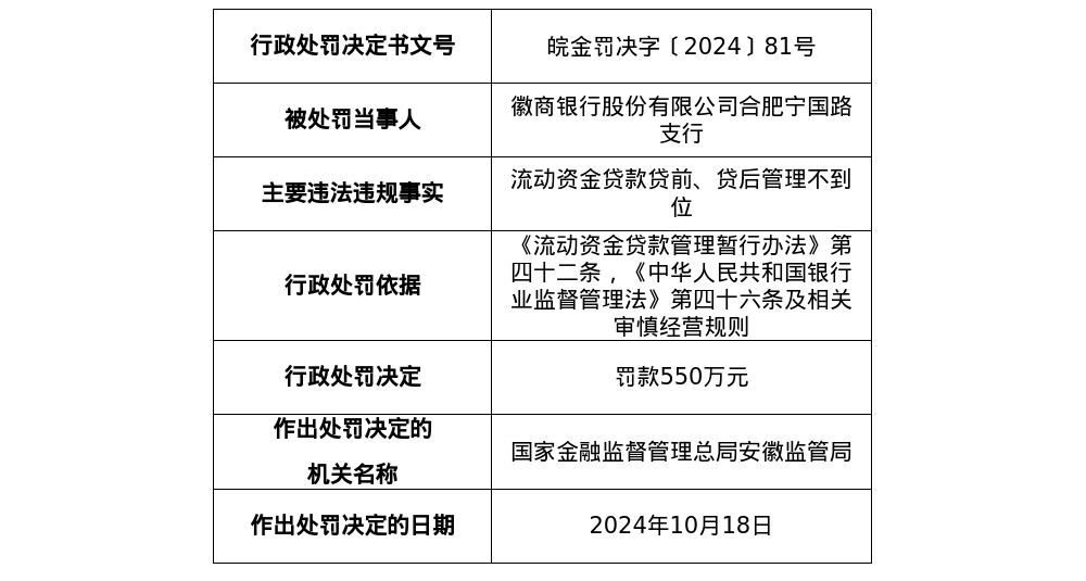 徽商银行合肥宁国路支行被罚550万元, 涉流动资金贷款管理不到位