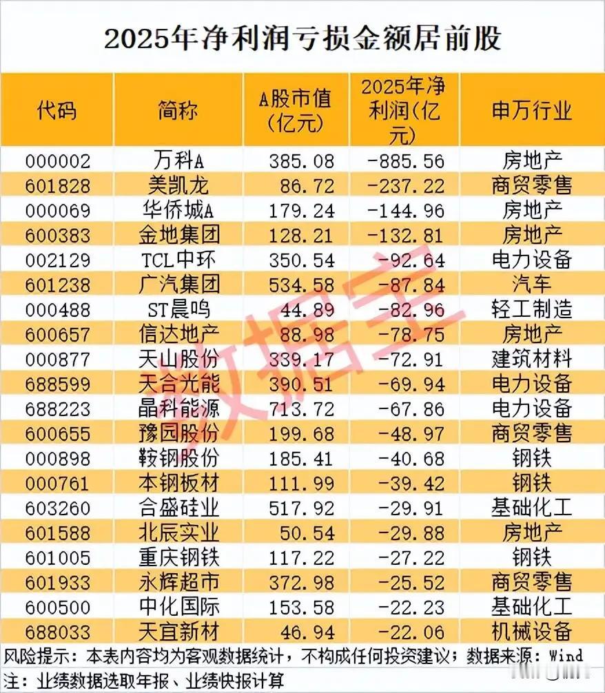 2025年净利润大额亏损个股全景梳理：地产链与周期行业成重灾区！
 
本次梳理为