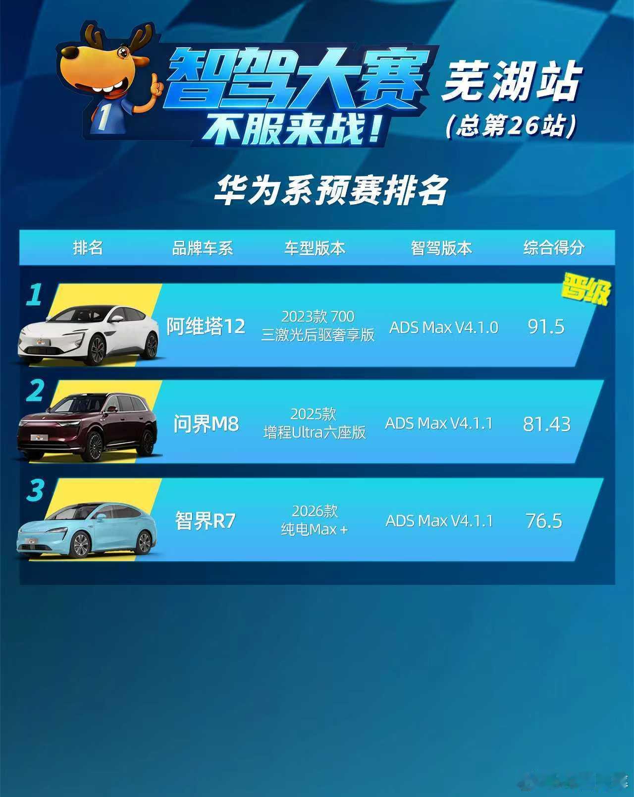 第二届中国智驾大赛 芜湖站预赛完成，mmt系和鸿蒙系的冠军分别被仰望U7和阿维塔