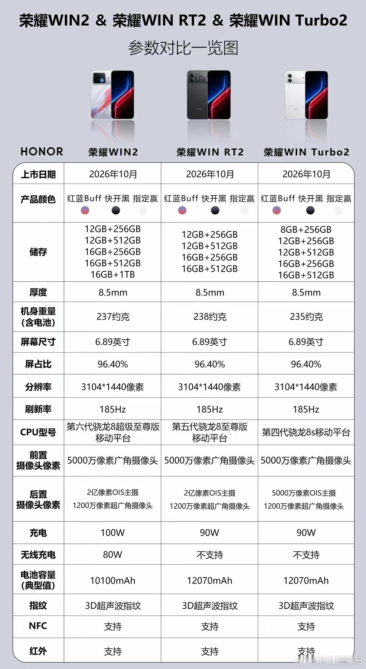 荣耀WIN2、WIN RT2、WIN Turbo2三款新机配置各有不同，WIN 