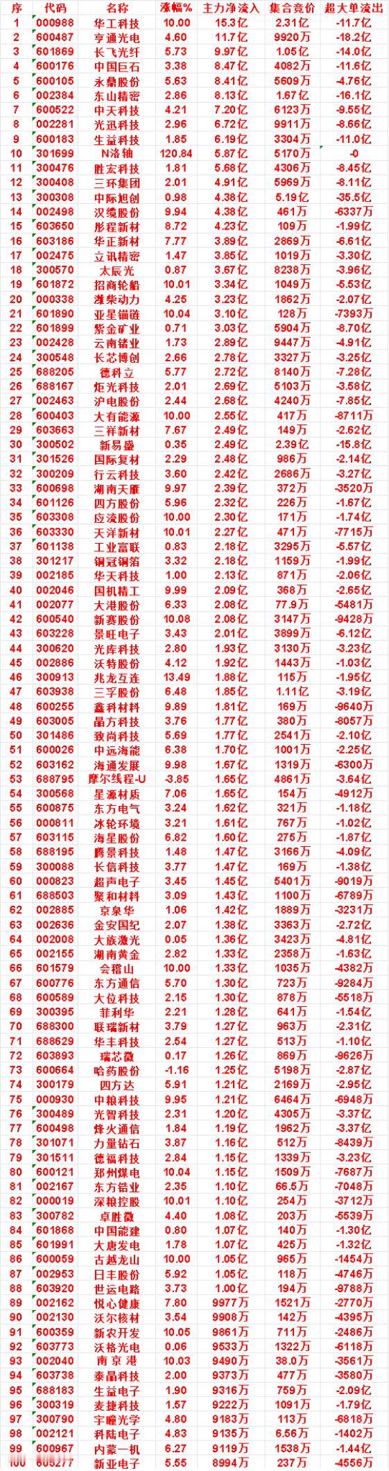 9月9日上午盘，主力，买入的名单一览

N洛轴：涨幅 120.84%，净流入 5
