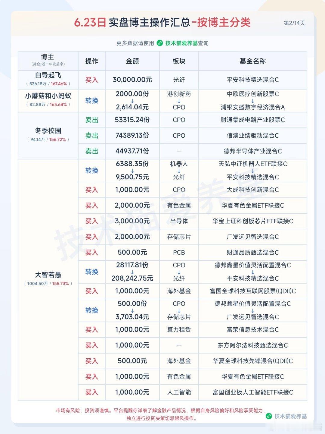 实盘基金博主今日操作！！！不少选择加仓科技类，科技要是主升还在，这两三天调整，就