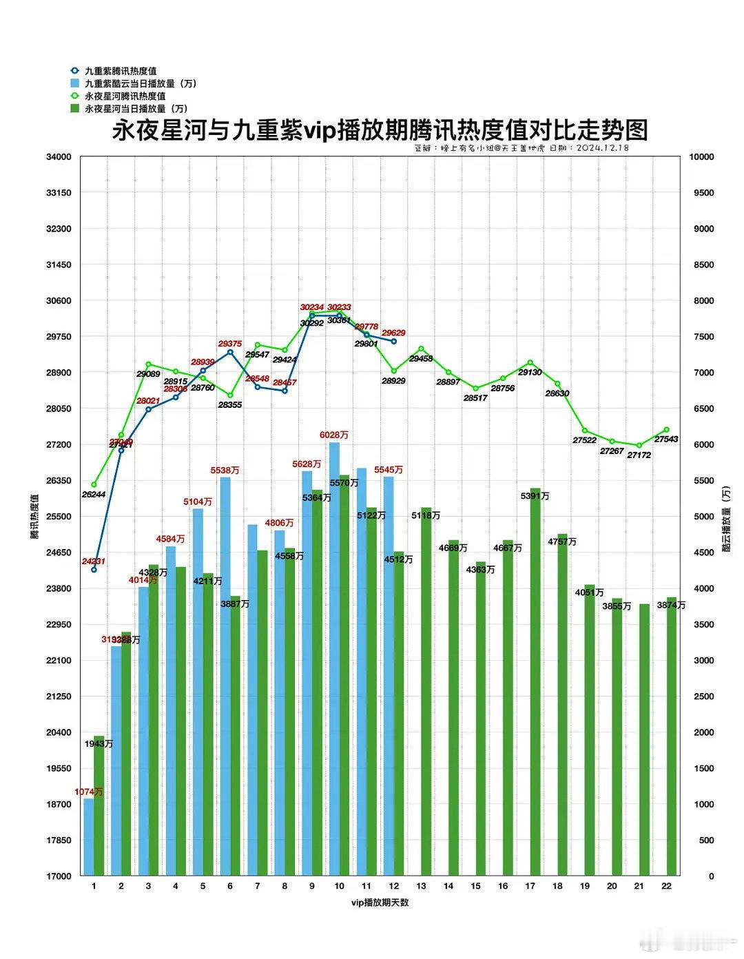 九重紫VS永夜星河，这两部剧哪部集均更高还是有点悬念的，真的很想看结果哈哈 