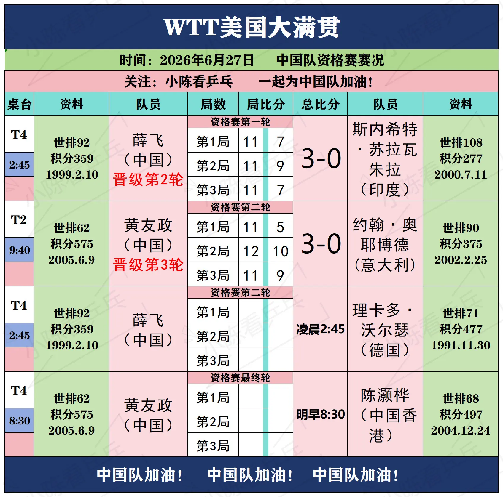 WTT美国大满贯6月27中国队资格赛赛况。WTT美国大满贯6月27日中...