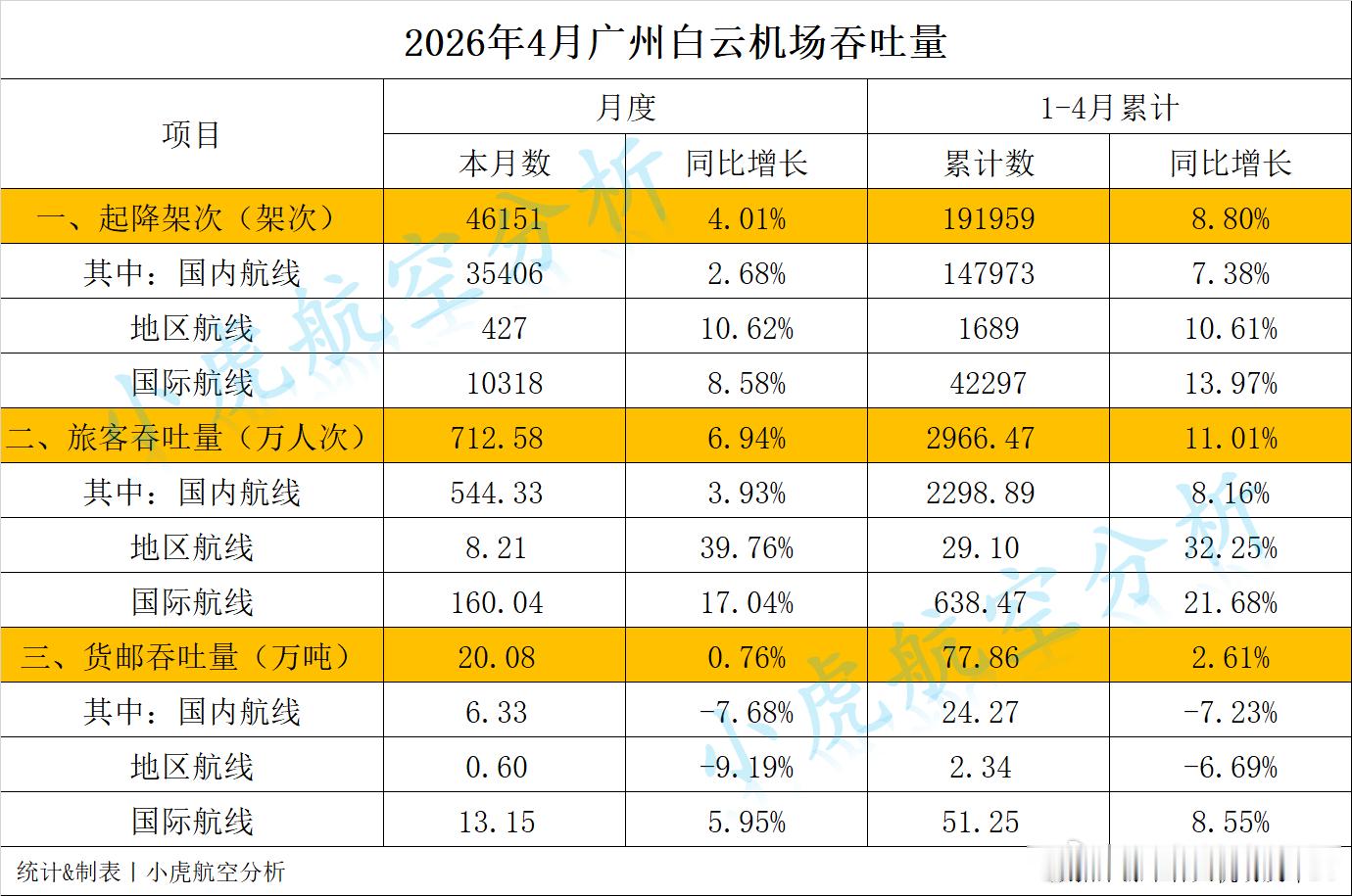 2026年4月航空对决：白云国际大涨17%，浦东“慢下来了”四月民航数据出炉，国
