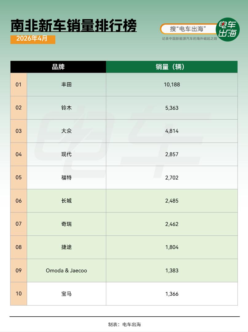 南非的车市，正被中国品牌包场。
根据 2026 年 4 月的销量数据，南非车市前