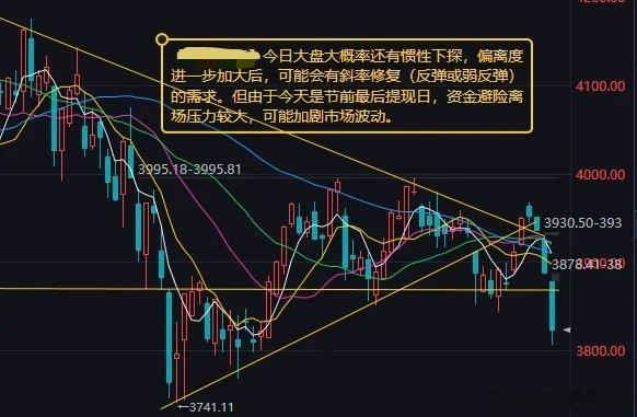 昨日市场全天大幅调整，主要指数集体低开低走。        今日大盘还有惯性下探