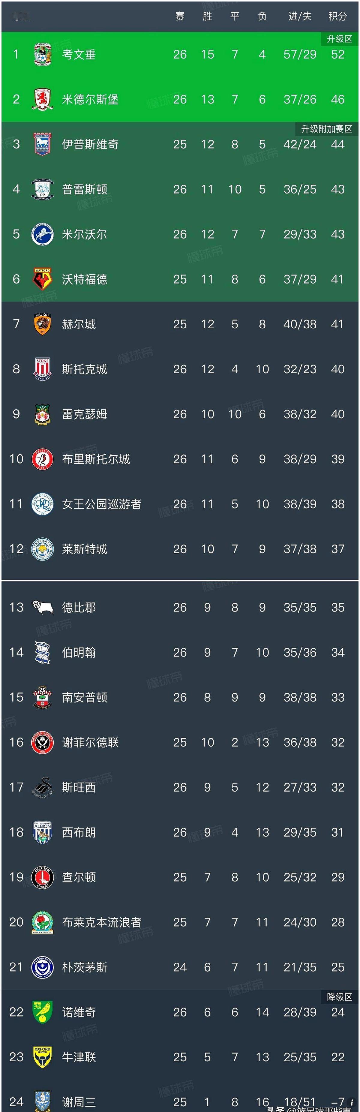 英冠这赛季太乱了，有球队直接被扣成了负分！

说的就是谢菲尔德星期三。先是破产托