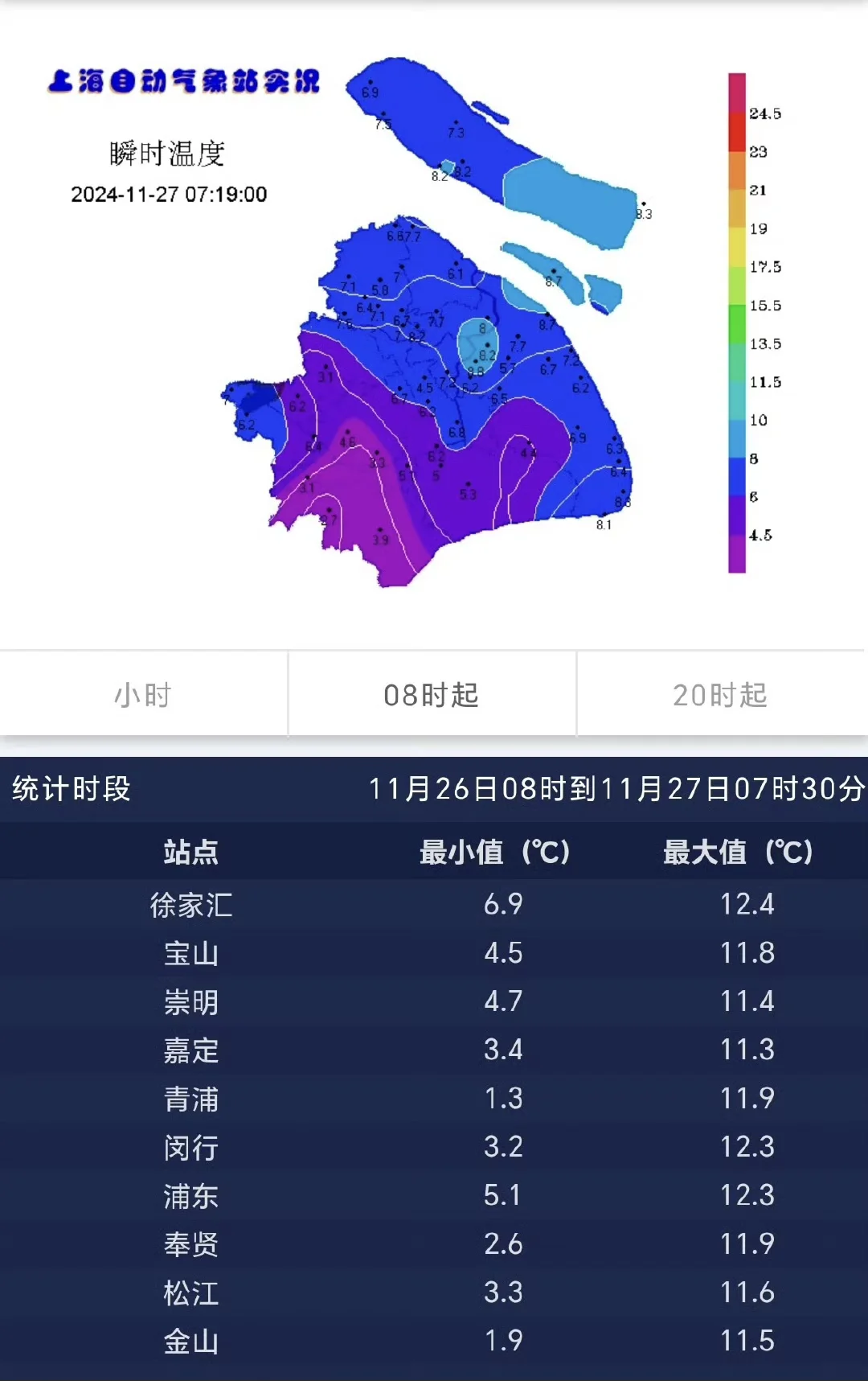 上海最低0.3度，明早或到冰点