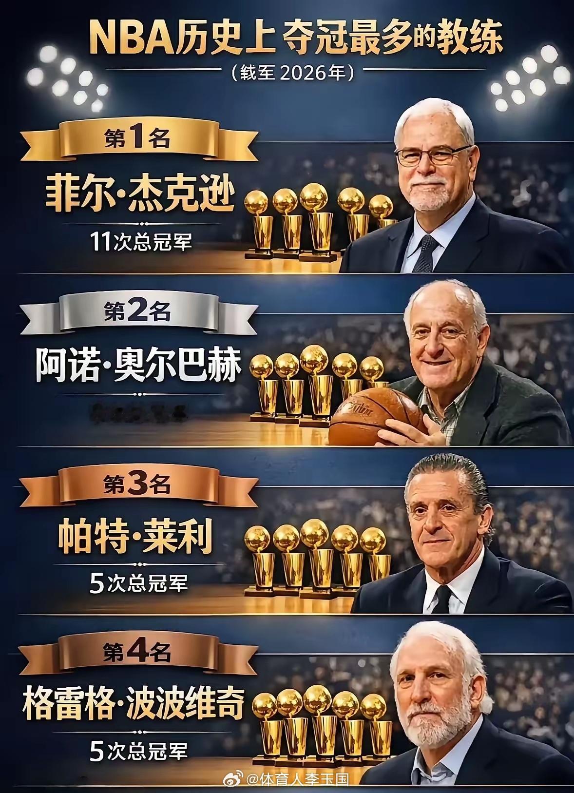 NBA夺冠最多的教练你认识几个？nba吐槽大会nbaNBA夺冠 葫芦岛