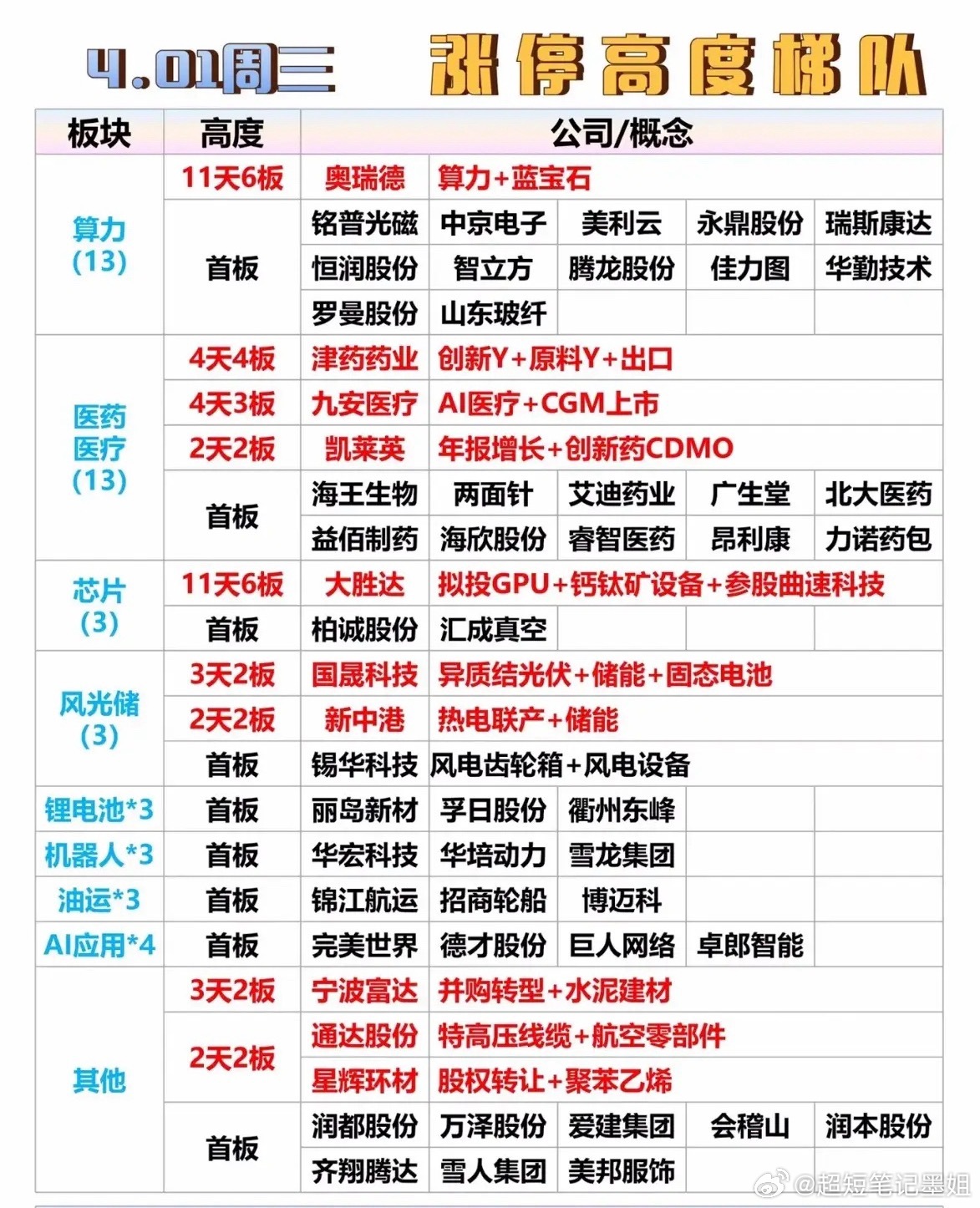 “4月1日股市分析大揭秘：涨停高度揭秘！”📈💰📊4月1日的股市就像一场刺激