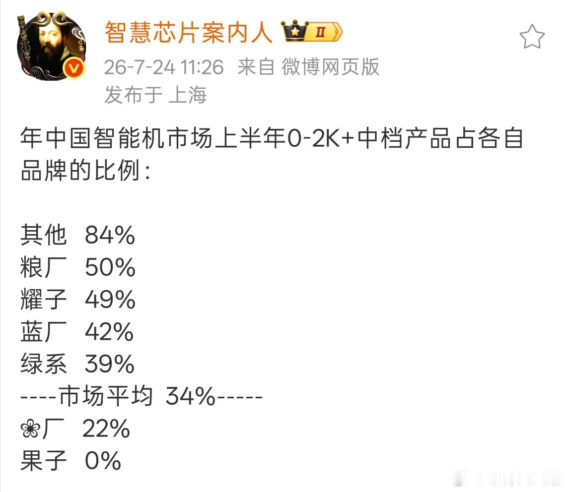 2000元以下低端机占比最高的大厂是小米，达到50%，占比最低的是苹果，0%